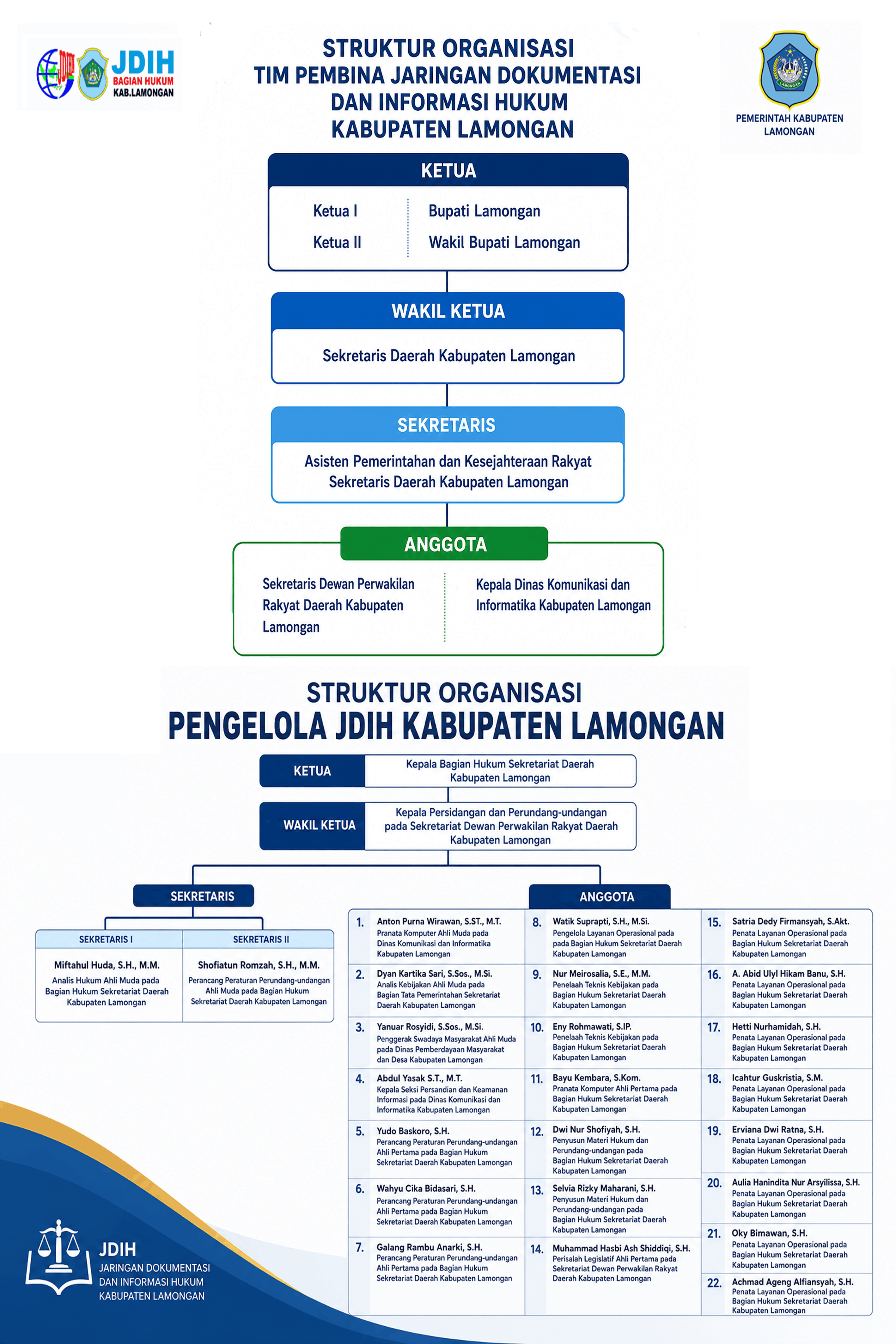 Bagan Struktur Organisasi JDIH Kabupaten Lamongan